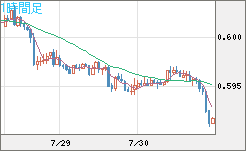 ＮＺドル/米ドルチャート（NZD/USD）1時間足