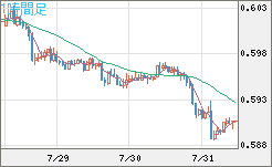 ＮＺドル/米ドルチャート（NZD/USD）1時間足