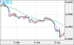 ＮＺドル/米ドルチャート（NZD/USD）1時間足