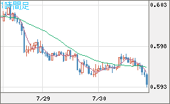 ＮＺドル/米ドルチャート（NZD/USD）1時間足