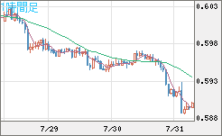 ＮＺドル/米ドルチャート（NZD/USD）1時間足