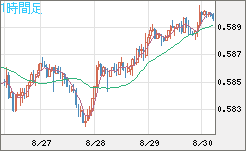 ＮＺドル/米ドルチャート（NZD/USD）1時間足