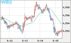 ＮＺドル/米ドルチャート（NZD/USD）1時間足