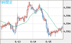 ＮＺドル/米ドルチャート（NZD/USD）1時間足