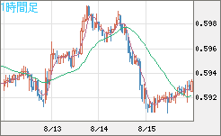 ＮＺドル/米ドルチャート（NZD/USD）1時間足