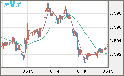 ＮＺドル/米ドルチャート（NZD/USD）1時間足
