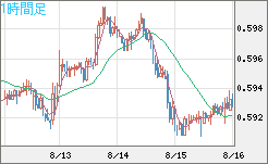 ＮＺドル/米ドルチャート（NZD/USD）1時間足