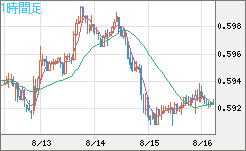 ＮＺドル/米ドルチャート（NZD/USD）1時間足
