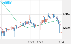 ＮＺドル/米ドルチャート（NZD/USD）1時間足