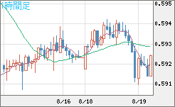ＮＺドル/米ドルチャート（NZD/USD）1時間足