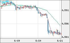 ＮＺドル/米ドルチャート（NZD/USD）1時間足
