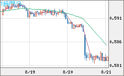 ＮＺドル/米ドルチャート（NZD/USD）1時間足