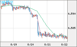 ＮＺドル/米ドルチャート（NZD/USD）1時間足