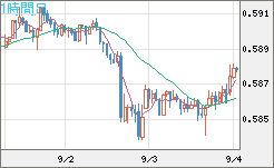 ＮＺドル/米ドルチャート（NZD/USD）1時間足