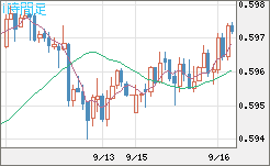 ＮＺドル/米ドルチャート（NZD/USD）1時間足