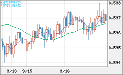 ＮＺドル/米ドルチャート（NZD/USD）1時間足