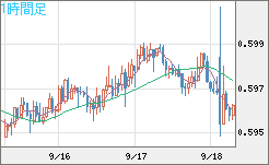 ＮＺドル/米ドルチャート（NZD/USD）1時間足