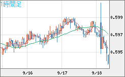 ＮＺドル/米ドルチャート（NZD/USD）1時間足