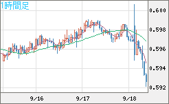 ＮＺドル/米ドルチャート（NZD/USD）1時間足