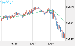 ＮＺドル/米ドルチャート（NZD/USD）1時間足