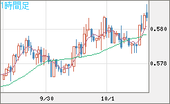 ＮＺドル/米ドルチャート（NZD/USD）1時間足
