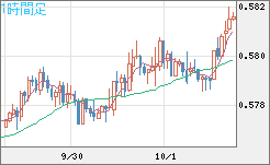 ＮＺドル/米ドルチャート（NZD/USD）1時間足