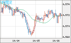 ＮＺドル/米ドルチャート（NZD/USD）1時間足