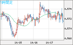 ＮＺドル/米ドルチャート（NZD/USD）1時間足