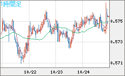 ＮＺドル/米ドルチャート（NZD/USD）1時間足