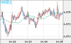 NZドル/米ドルチャート(NZD/USD)1時間足