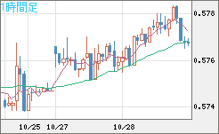 NZドル/米ドルチャート(NZD/USD)1時間足