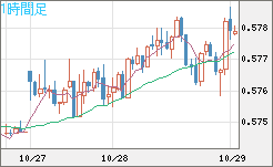 NZドル/米ドルチャート(NZD/USD)1時間足