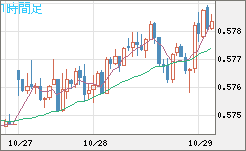 NZドル/米ドルチャート(NZD/USD)1時間足