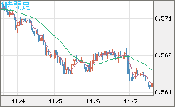 ＮＺドル/米ドルチャート（NZD/USD）1時間足