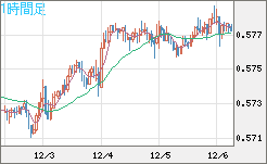 ＮＺドル/米ドルチャート（NZD/USD）1時間足