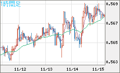 ＮＺドル/米ドルチャート（NZD/USD）1時間足
