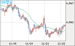 ＮＺドル/米ドルチャート（NZD/USD）1時間足