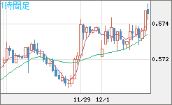 ＮＺドル/米ドルチャート（NZD/USD）1時間足