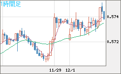 ＮＺドル/米ドルチャート（NZD/USD）1時間足