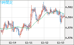 ＮＺドル/米ドルチャート（NZD/USD）1時間足