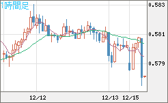 ＮＺドル/米ドルチャート（NZD/USD）1時間足