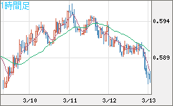 ＮＺドル/米ドルチャート（NZD/USD）1時間足