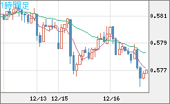 ＮＺドル/米ドルチャート（NZD/USD）1時間足