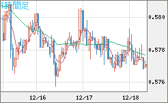 ＮＺドル/米ドルチャート（NZD/USD）1時間足