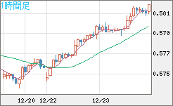 ＮＺドル/米ドルチャート（NZD/USD）1時間足