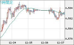 ＮＺドル/米ドルチャート（NZD/USD）1時間足