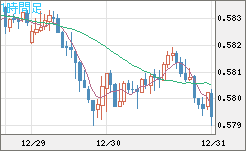 ＮＺドル/米ドルチャート（NZD/USD）1時間足