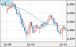 ＮＺドル/米ドルチャート（NZD/USD）1時間足