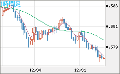 ＮＺドル/米ドルチャート（NZD/USD）1時間足