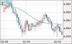 ＮＺドル/米ドルチャート（NZD/USD）1時間足